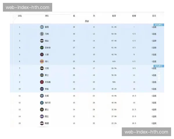 湖人遭遇两连败西部第三告急 与掘金胜场差持平仅靠交手优势